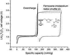 Graphical abstract: Electrochemical characterisation of a lithium-ion battery electrolyte based on mixtures of carbonates with a ferrocene-functionalised imidazolium electroactive ionic liquid