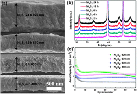 Graphical abstract: Growth of nanostructured nickel sulfide films on Ni foam as high-performance cathodes for lithium ion batteries