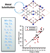 Graphical abstract: Thermodynamic screening of metal-substituted MOFs for carbon capture
