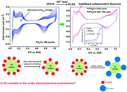 Graphical abstract: Stability issues in Pd-based catalysts: the role of surface Pt in improving the stability and oxygen reduction reaction (ORR) activity