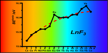 Graphical abstract: On structure and bonding of lanthanoid trifluorides LnF3 (Ln = La to Lu)