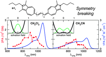 Graphical abstract: Two-photon absorption spectra of a near-infrared 2-azaazulene polymethine dye: solvation and ground-state symmetry breaking