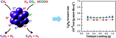 Graphical abstract: Co-processing CH4 and oxygenates on Mo/H-ZSM-5: 2. CH4–CO2 and CH4–HCOOH mixtures