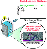 Graphical abstract: An etched nanoporous Ge anode in a novel metal–air energy conversion cell