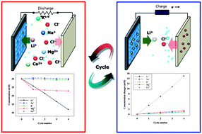 Graphical abstract: Highly selective lithium recovery from brine using a λ-MnO2–Ag battery