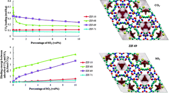 Graphical abstract: The effect of SO2 on CO2 capture in zeolitic imidazolate frameworks