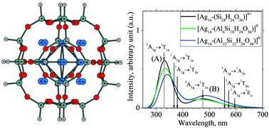 Graphical abstract: Theoretical modeling of optical properties of Ag8 and Ag14 silver clusters embedded in an LTA sodalite zeolite cavity