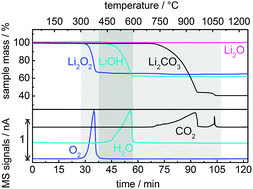 Graphical abstract: Thermal and electrochemical decomposition of lithium peroxide in non-catalyzed carbon cathodes for Li–air batteries
