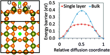 Graphical abstract: Single-layered V2O5 a promising cathode material for rechargeable Li and Mg ion batteries: an ab initio study