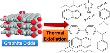 Graphical abstract: Complex organic molecules are released during thermal reduction of graphite oxides