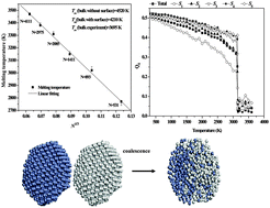 Graphical abstract: Size-dependent melting and coalescence of tungsten nanoclusters via molecular dynamics simulation