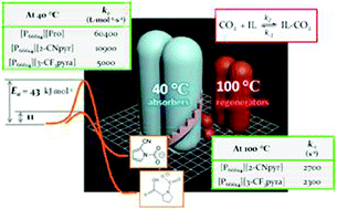 Graphical abstract: Reaction kinetics of CO2 absorption in to phosphonium based anion-functionalized ionic liquids