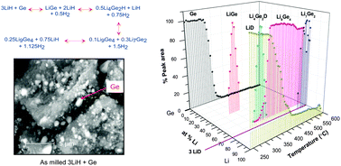 Graphical abstract: Reducing the dehydrogenation temperature of lithium hydride through alloying with germanium