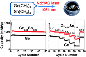 Graphical abstract: Germanium–tin alloy nanocrystals for high-performance lithium ion batteries