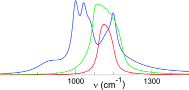 Graphical abstract: Spectral challenges of individual wavelength-scale particles: strong phonons and their distorted lineshapes