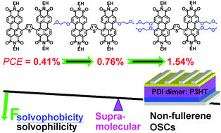 Graphical abstract: Impact of molecular solvophobicity vs. solvophilicity on device performances of dimeric perylene diimide based solution-processed non-fullerene organic solar cells