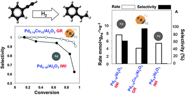 Graphical abstract: Single atom alloy surface analogs in Pd0.18Cu15 nanoparticles for selective hydrogenation reactions