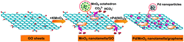 Graphical abstract: Design and synthesis of Pd–MnO2 nanolamella–graphene composite as a high-performance multifunctional electrocatalyst towards formic acid and methanol oxidation