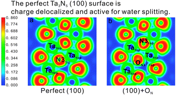 Graphical abstract: Theoretical study of water adsorption and dissociation on Ta3N5(100) surfaces