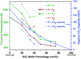 Graphical abstract: CO2 capture properties of lithium silicates with different ratios of Li2O/SiO2: an ab initio thermodynamic and experimental approach