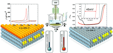Graphical abstract: A versatile electrochemical cell for the preparation and characterisation of model electrocatalytic systems