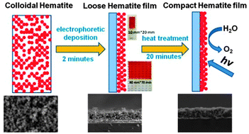 Graphical abstract: A scalable colloidal approach to prepare hematite films for efficient solar water splitting