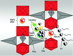 Graphical abstract: A Na3V2(PO4)3 cathode material for use in hybrid lithium ion batteries