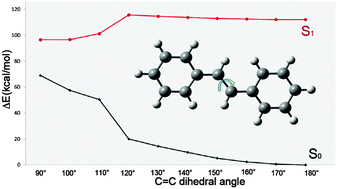 Graphical abstract: Tracking the stilbene photoisomerization in the S1 state using RASSCF