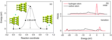 Graphical abstract: First principles study of the permeability of graphene to hydrogen atoms