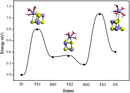 Graphical abstract: Mn ion dissolution from MnS: a density functional theory study