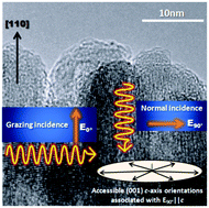 Graphical abstract: On the orbital anisotropy in hematite nanorod-based photoanodes