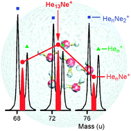 Graphical abstract: On the stability of cationic complexes of neon with helium – solving an experimental discrepancy