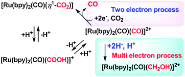 Graphical abstract: Approach to multi-electron reduction beyond two-electron reduction of CO2