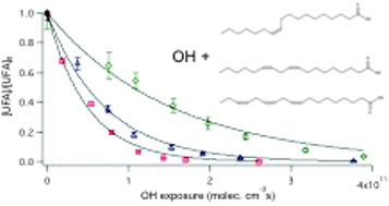 Graphical abstract: OH-initiated oxidation of sub-micron unsaturated fatty acid particles
