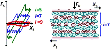 Graphical abstract: Quantized friction across ionic liquid thin films