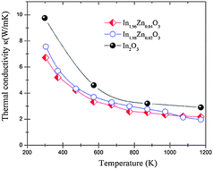 Graphical abstract: Nano-inclusions: a novel approach to tune the thermal conductivity of In2O3