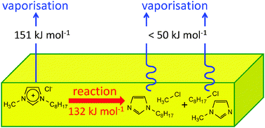 Graphical abstract: Vaporisation and thermal decomposition of dialkylimidazolium halide ion ionic liquids