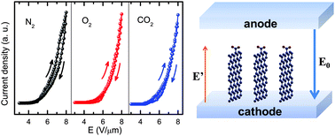 Graphical abstract: Engineering the field emission properties of graphene film by gas adsorbates