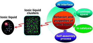 Graphical abstract: Ionic liquid clusters: structure, formation mechanism, and effect on the behavior of ionic liquids