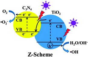 Graphical abstract: Enhanced photocatalytic performance of direct Z-scheme g-C3N4–TiO2 photocatalysts for the decomposition of formaldehyde in air
