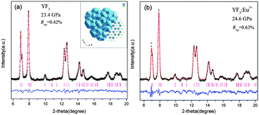 Graphical abstract: Structural phase transition and photoluminescence properties of YF3 and YF3:Eu3+ under high pressure