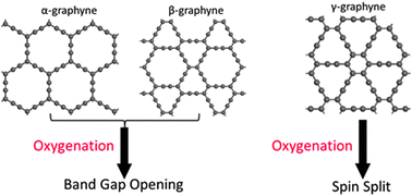Graphical abstract: Oxygen adsorption on single layer graphyne: a DFT study