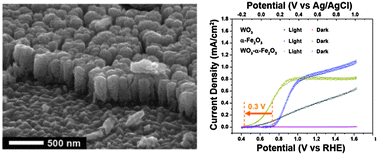 Graphical abstract: WO3–α-Fe2O3 composite photoelectrodes with low onset potential for solar water oxidation