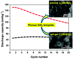 Graphical abstract: Mesoporous silica-assisted carbon free Li2MnSiO4 cathode nanoparticles for high capacity Li rechargeable batteries