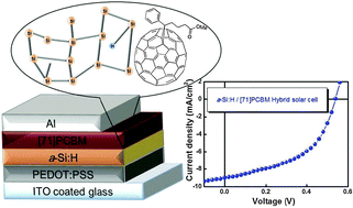 Graphical abstract: A hybrid solar cell fabricated using amorphous silicon and a fullerene derivative
