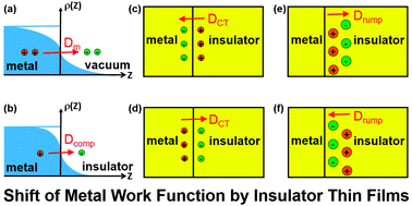 Graphical abstract: Effects of atomic scale roughness at metal/insulator interfaces on metal work function