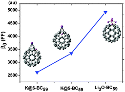 Graphical abstract: Constructing (super)alkali–boron-heterofullerene dyads: an effective approach to achieve large first hyperpolarizabilities and high stabilities in M3O–BC59 (M = Li, Na and K) and K@n-BC59 (n = 5 and 6)