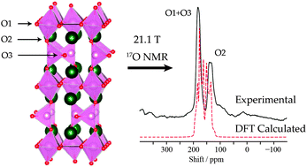 Graphical abstract: Joint experimental and computational 17O solid state NMR study of Brownmillerite Ba2In2O5