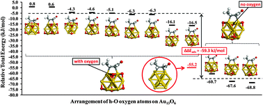 Graphical abstract: Impact of co-adsorbed oxygen on crotonaldehyde adsorption over gold nanoclusters: a computational study