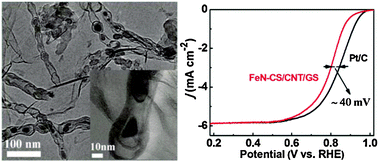 Graphical abstract: Synergistic increase of oxygen reduction favourable Fe–N coordination structures in a ternary hybrid of carbon nanospheres/carbon nanotubes/graphene sheets